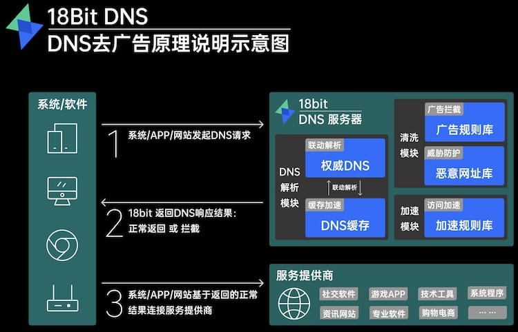 18bit DNS - 电脑手机去广告工具