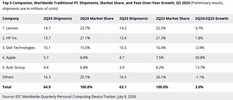 IDC数据显示今年第二季度全球PC出货量同比增长3%，苹果增20%