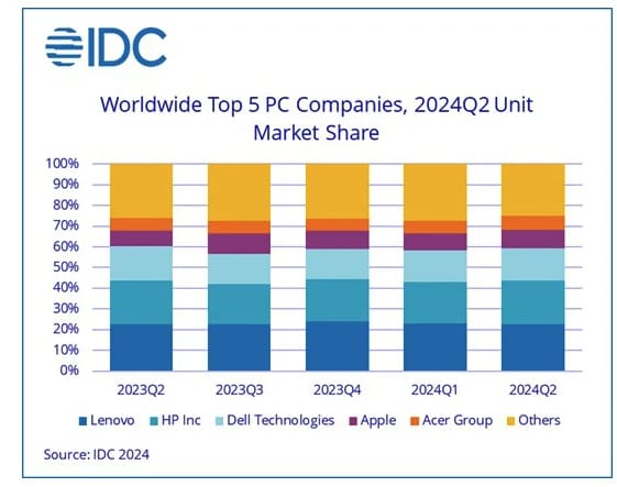 IDC数据显示今年第二季度全球PC出货量同比增长3%，苹果增20%