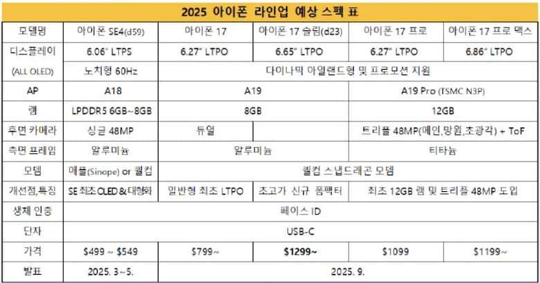 iPhone 17系列全线升级ProMotion屏幕，ProMotion将不再Pro版本专属