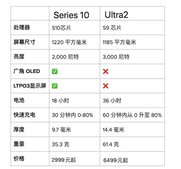 Apple Watch Series 10挑战Ultra 2的地位："Ultra"不再意味着"最佳"