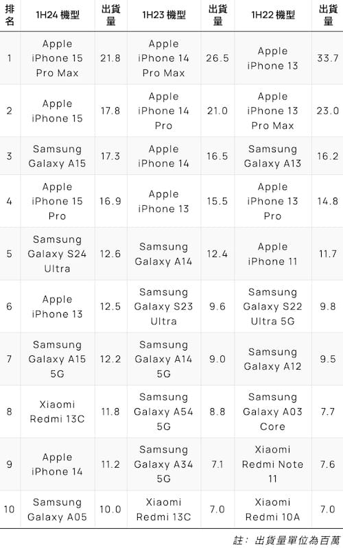 2024年上半年全球智能手机出货量iPhone统治榜单，国产品牌仅小米入围