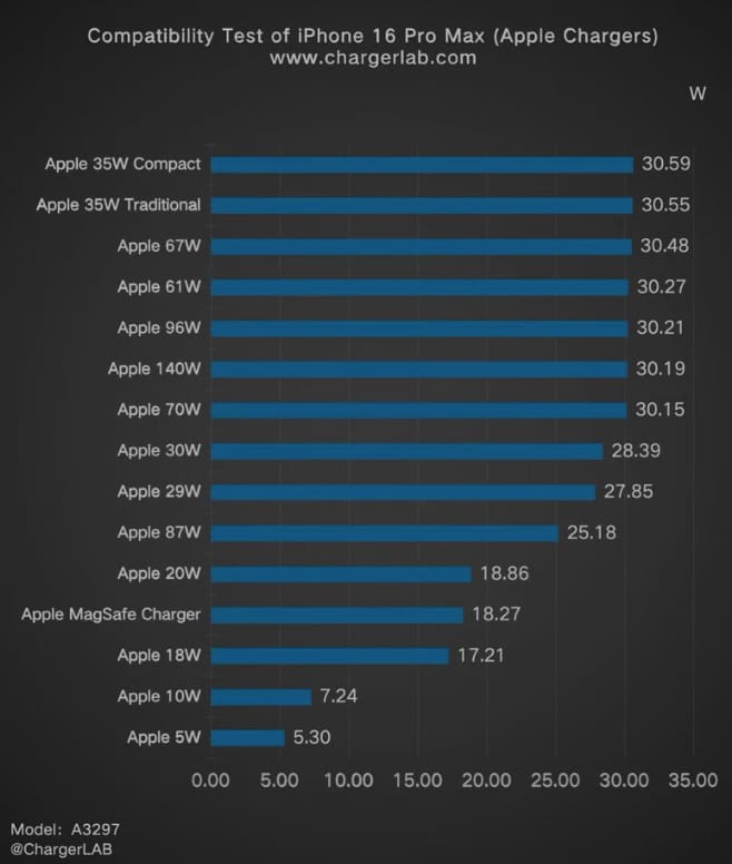 实测显示苹果 iPhone 16 系列无法达到45W充电速度