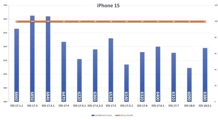 iOS 18.0.1电池续航测试结果揭晓：新旧iPhone表现差异显著