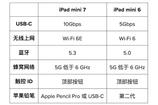 iPad mini 7 与 iPad mini 6 对比：升级亮点+购买建议