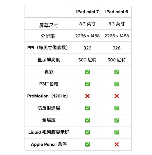 iPad mini 7 与 iPad mini 6 对比：升级亮点+购买建议