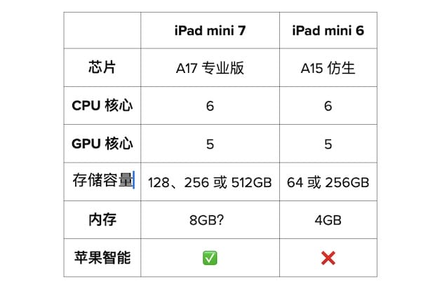 iPad mini 7 与 iPad mini 6 对比：升级亮点+购买建议