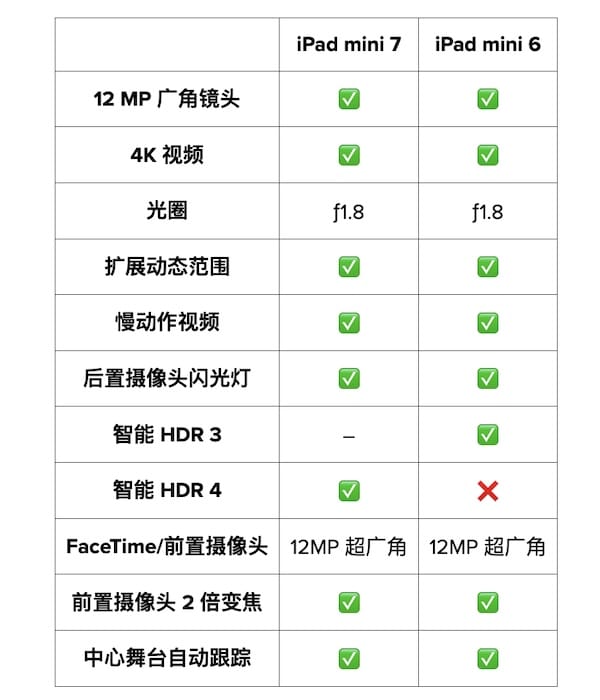 iPad mini 7 与 iPad mini 6 对比：升级亮点+购买建议