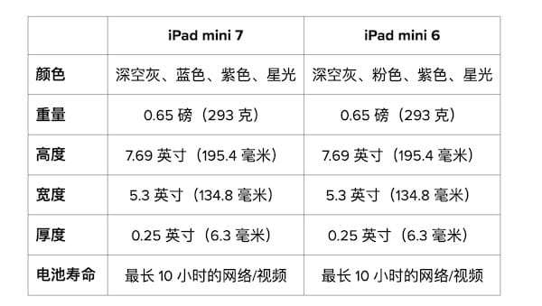 iPad mini 7 与 iPad mini 6 对比：升级亮点+购买建议