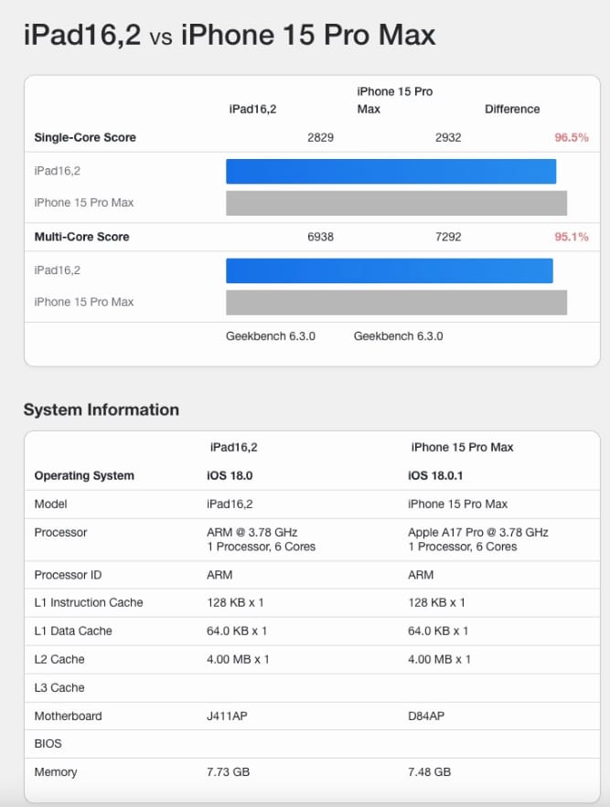 iPad mini 7 Geekbench 跑分曝光，确认搭载8GB内存