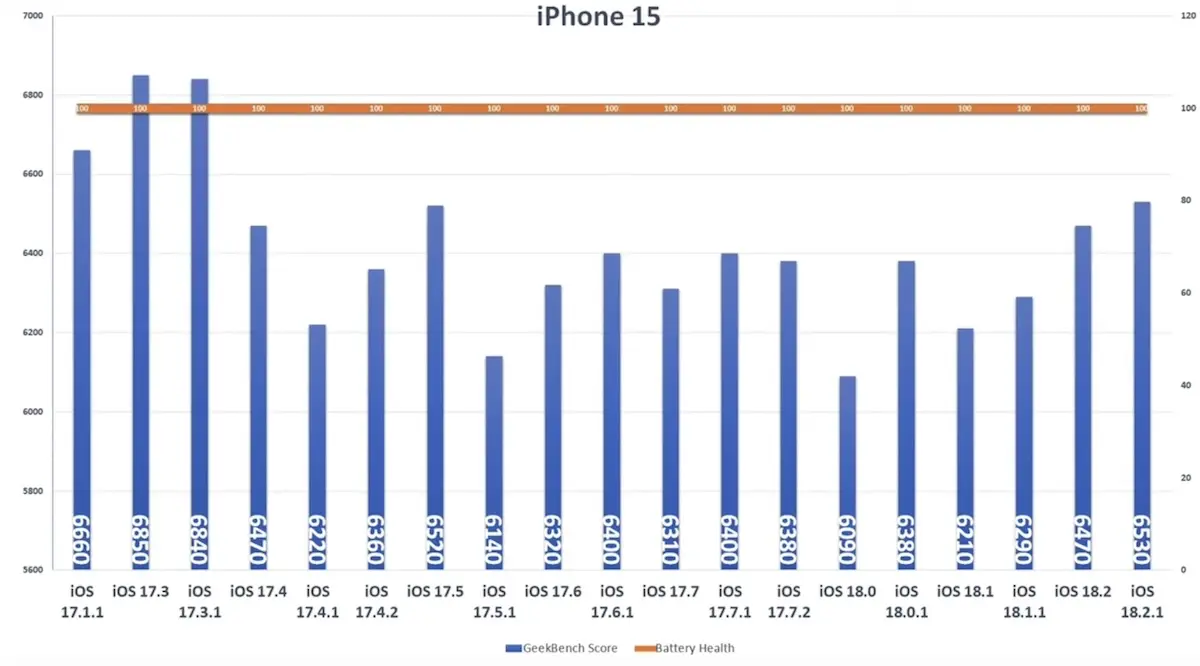 iOS 18.2.1 电池续航测试出炉，两款iPhone型号获显著提升