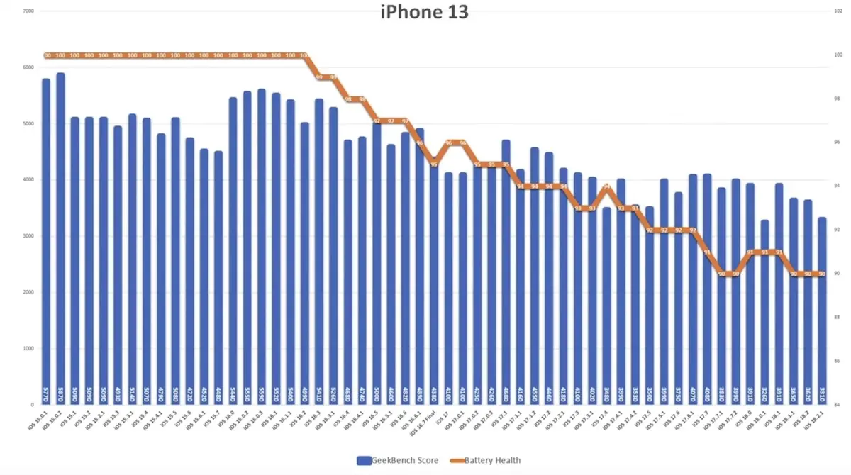 iOS 18.2.1 电池续航测试出炉，两款iPhone型号获显著提升