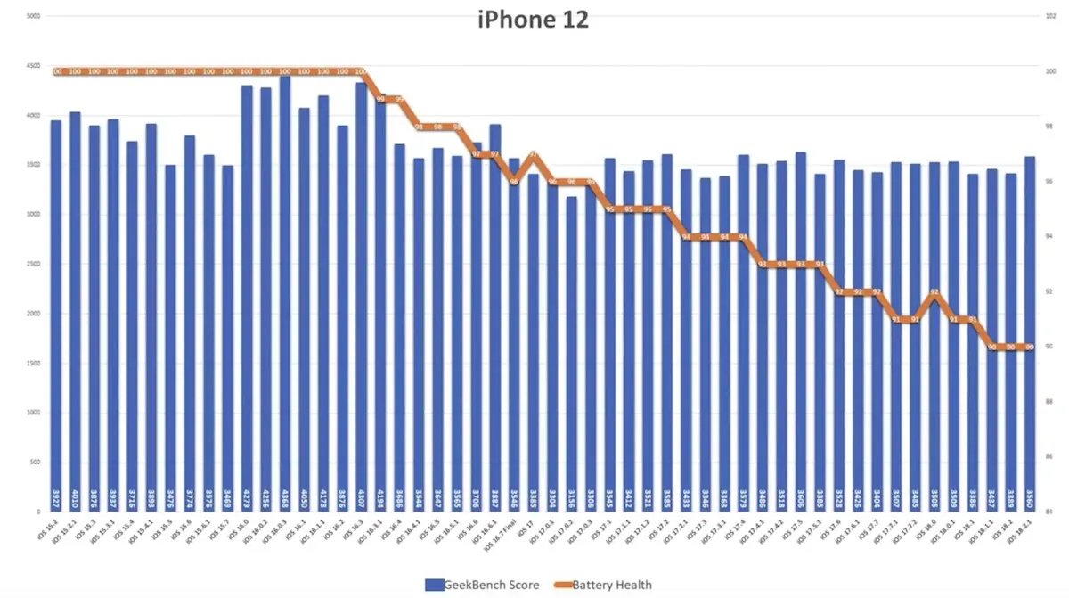 iOS 18.2.1 电池续航测试出炉，两款iPhone型号获显著提升