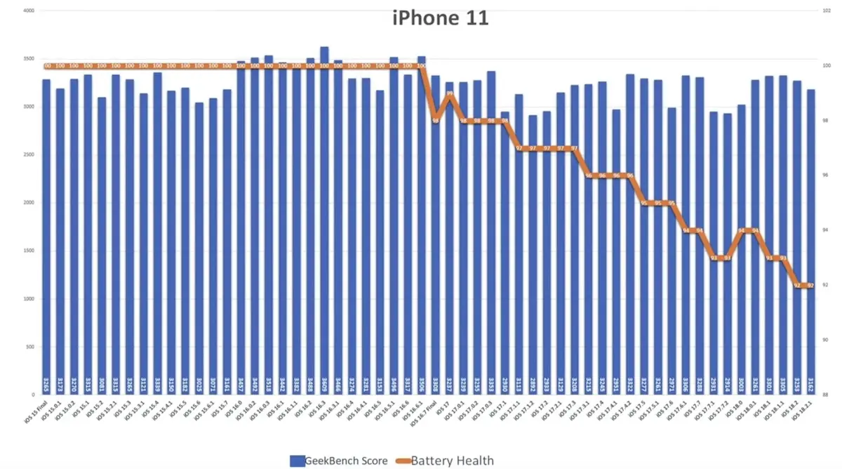 iOS 18.2.1 电池续航测试出炉，两款iPhone型号获显著提升