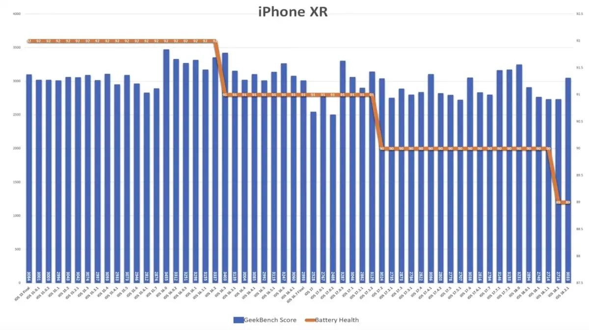 iOS 18.2.1 电池续航测试出炉，两款iPhone型号获显著提升