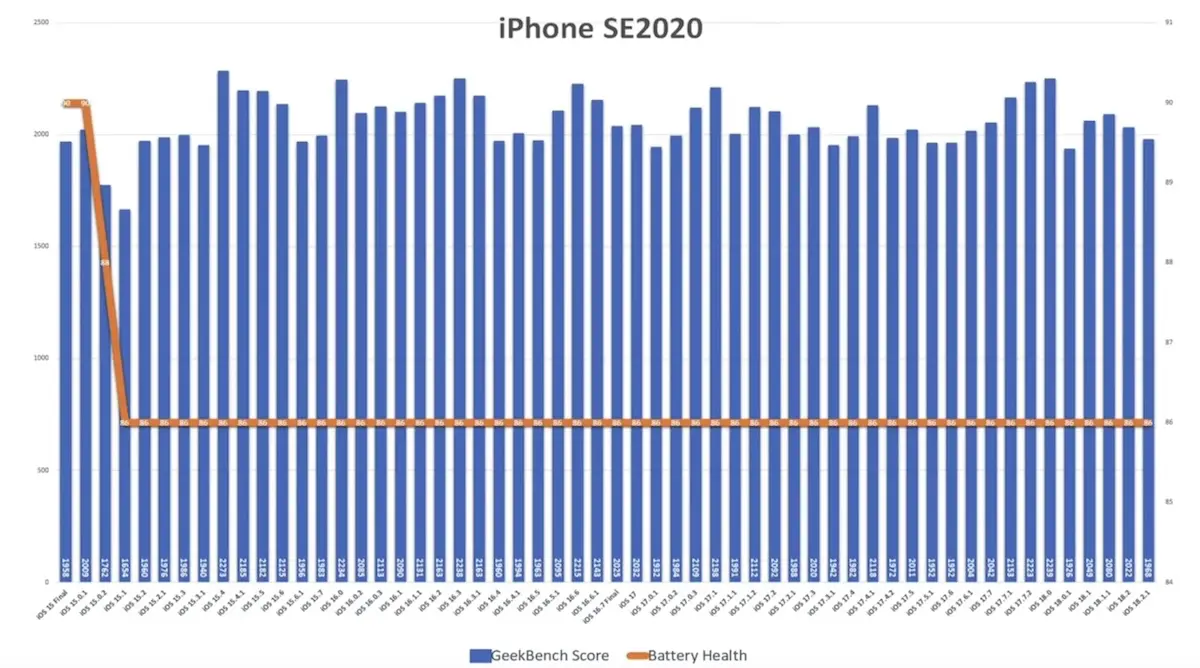 iOS 18.2.1 电池续航测试出炉，两款iPhone型号获显著提升