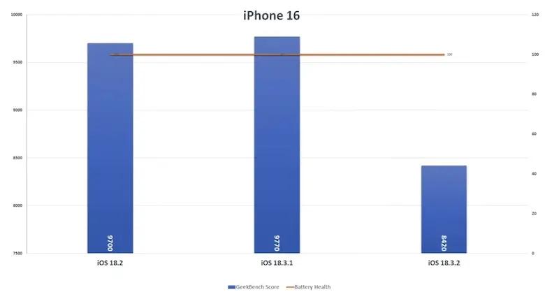 iOS 18.3.2电池续航测试，iPhone 16电池续航下降超过13%