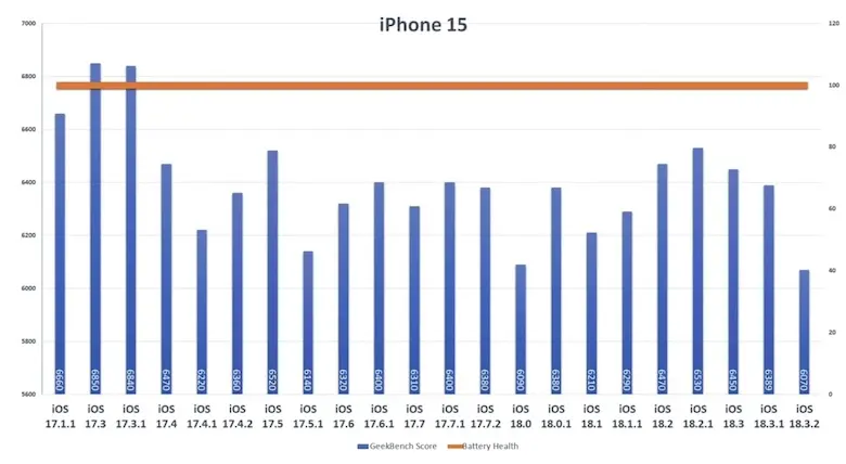 iOS 18.3.2电池续航测试，iPhone 16电池续航下降超过13%