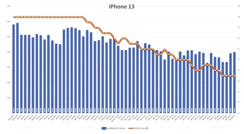 iOS 18.3.2电池续航测试，iPhone 16电池续航下降超过13%