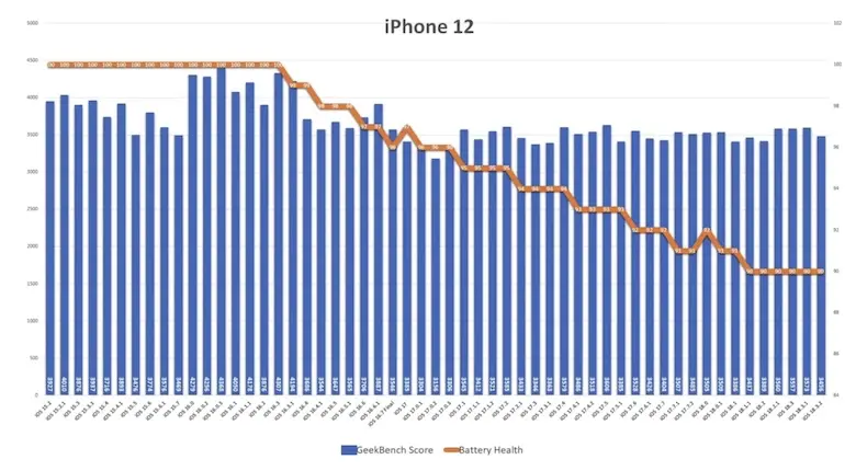 iOS 18.3.2电池续航测试，iPhone 16电池续航下降超过13%