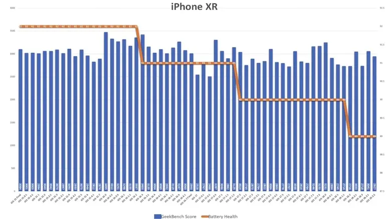 iOS 18.3.2电池续航测试，iPhone 16电池续航下降超过13%